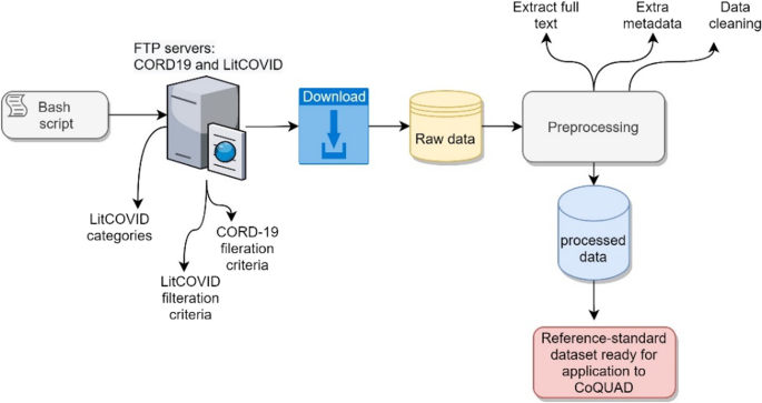 Coquad A Covid 19 Question Answering Dataset System Facilitating Research Benchmarking And Practice Bmc Bioinformatics Full Text