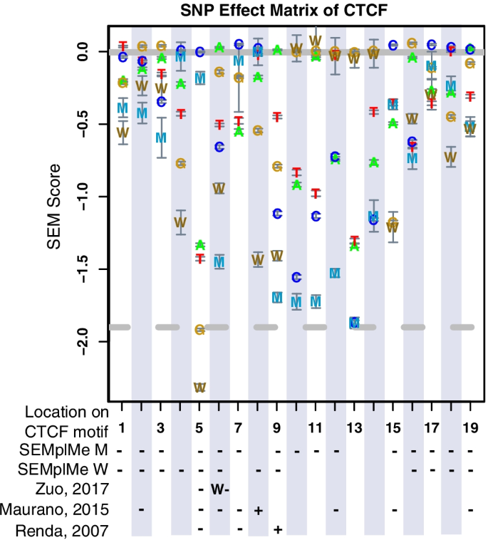 Modeling methyl-sensitive transcription factor motifs with an