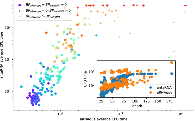 aRNAque: an evolutionary algorithm for inverse pseudoknotted RNA folding  inspired by Lévy flights | BMC Bioinformatics | Full Text