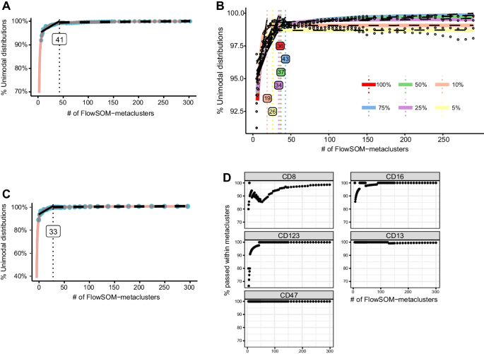 INFLECT: an R-package for cytometry cluster evaluation using marker  modality | BMC Bioinformatics | Full Text