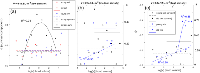 Haploid Females In The Isomorphic Biphasic Life Cycle Of Gracilaria Chilensis Excel In Survival Bmc Ecology And Evolution Full Text