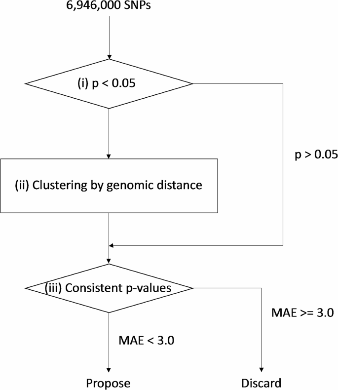 research genomic data analysis figure 1