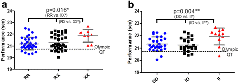 ACTN3 R577X and ACE I/D gene variants influence performance in elite  sprinters: a multi-cohort study | BMC Genomics | Full Text