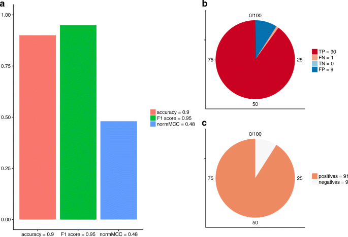 The advantages of the Matthews correlation coefficient (MCC) over F1 score  and accuracy in binary classification evaluation | BMC Genomics | Full Text