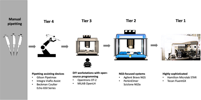 Udøve sport Afstemning dansk Unlocking the efficiency of genomics laboratories with robotic liquid- handling | BMC Genomics | Full Text