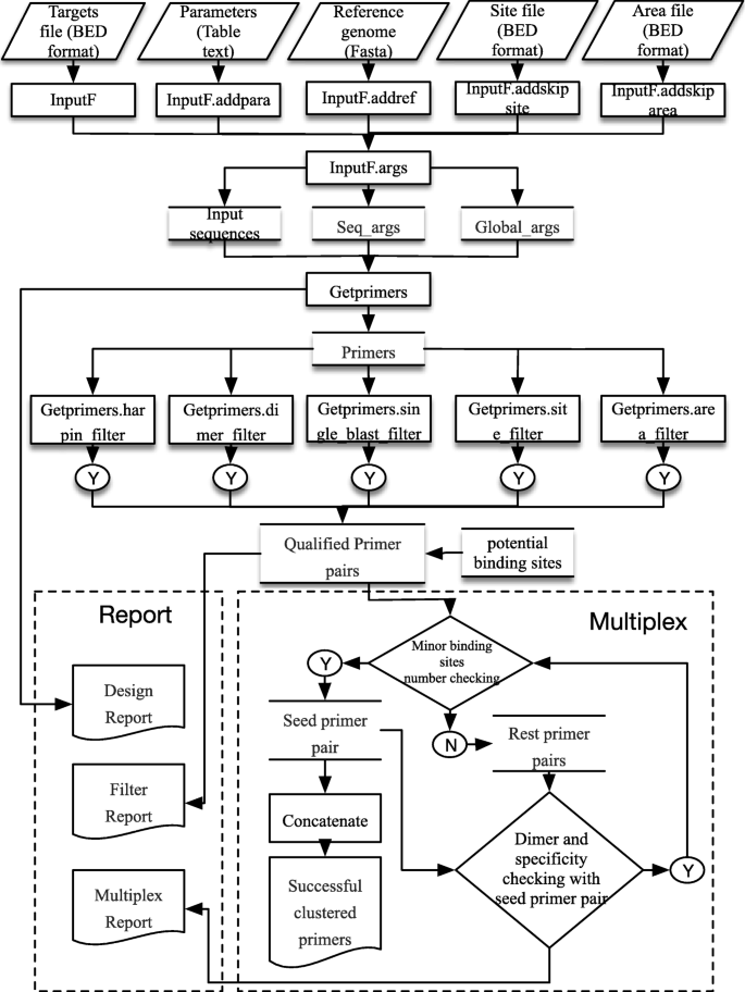The Web Based Multiplex Pcr Primer Design Software Ultiplex And The Associated Experimental Workflow Up To 100 Plex Multiplicity Bmc Genomics Full Text