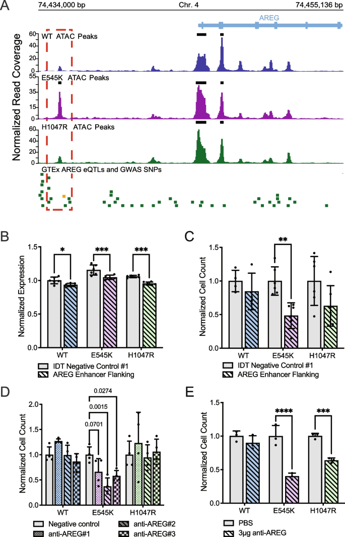 research breast cancer gene figure 5