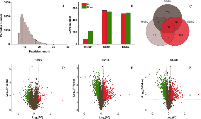 Comparative proteomics in tall fescue to reveal underlying 