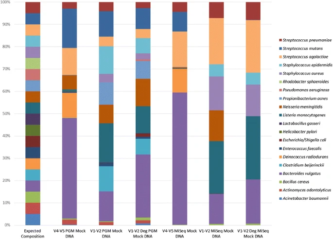 Figure 2 from the paper "16S rRNA gene sequencing of mock microbial populations- impact of DNA extraction method, primer choice and sequencing platform, Fouhy et al. 2016, BMC Microbiology"