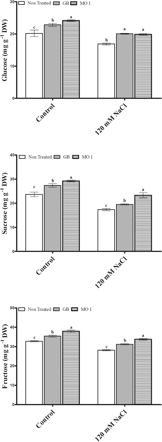 Indole 3 Acetic Acid And Acc Deaminase Producing Leclercia Adecarboxylata Mo1 Improves Solanum Lycopersicum L Growth And Salinity Stress Tolerance By Endogenous Secondary Metabolites Regulation Bmc Microbiology Full Text