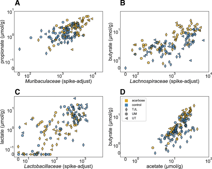 Changes In The Gut Microbiome And Fermentation Products Concurrent With Enhanced Longevity In Acarbose Treated Mice Bmc Microbiology Full Text