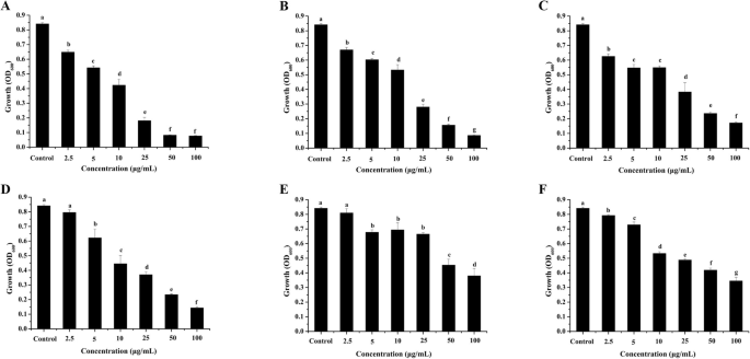 Growth Inhibition And Metabolomic Analysis Of Xanthomonas Oryzae Pv Oryzae Treated With Resveratrol Bmc Microbiology Full Text