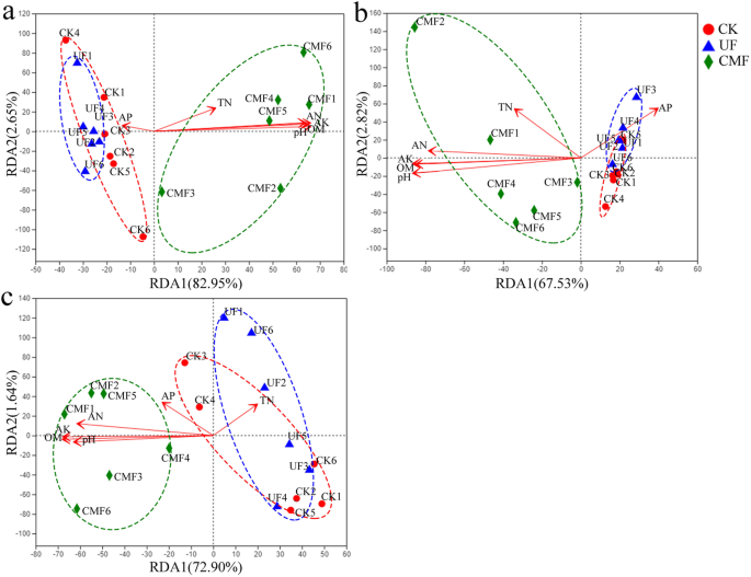 Cow Manure Application Effectively Regulates The Soil Bacterial Community In Tea Plantation Bmc Microbiology Full Text