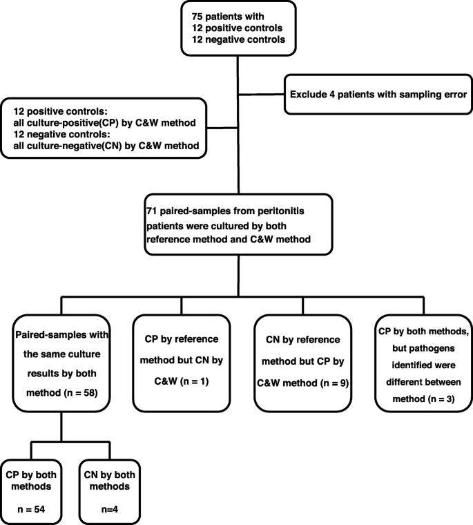 Repeated Centrifuging And Washing Concentrates Bacterial Samples In Peritoneal Dialysis For Optimal Culture An Original Article Bmc Microbiology Full Text