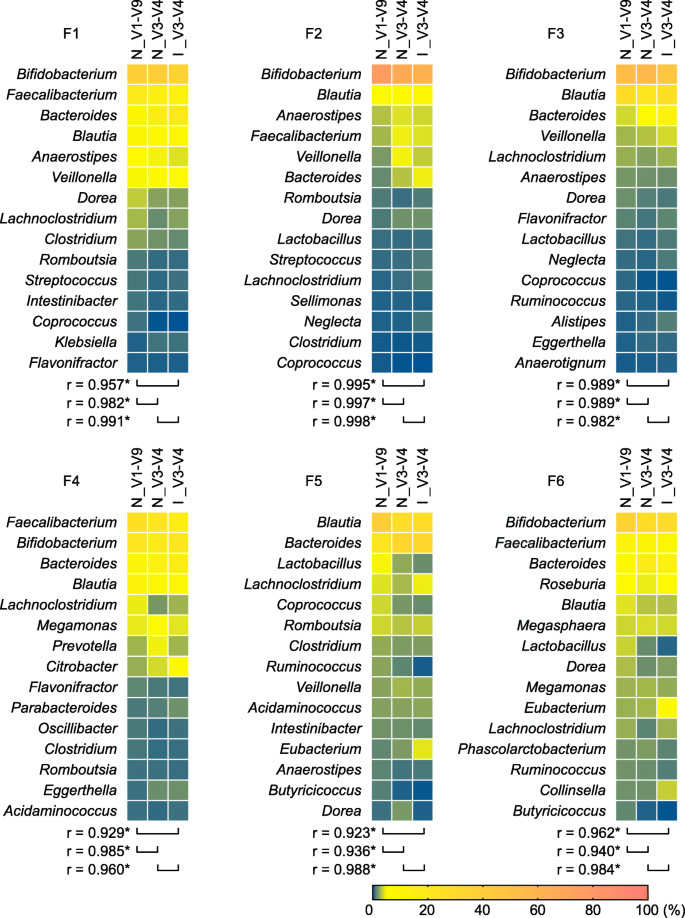 Full Length 16s Rrna Gene Amplicon Analysis Of Human Gut Microbiota Using Minion Nanopore Sequencing Confers Species Level Resolution Bmc Microbiology Full Text