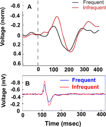 figure b