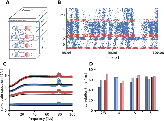 28th Annual Computational Neuroscience Meeting Cns 19 Bmc Neuroscience Full Text