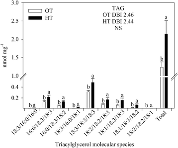 Decreased Photosynthetic Rate Under High Temperature In Wheat Is Due To Lipid Desaturation Oxidation Acylation And Damage Of Organelles Bmc Plant Biology Full Text