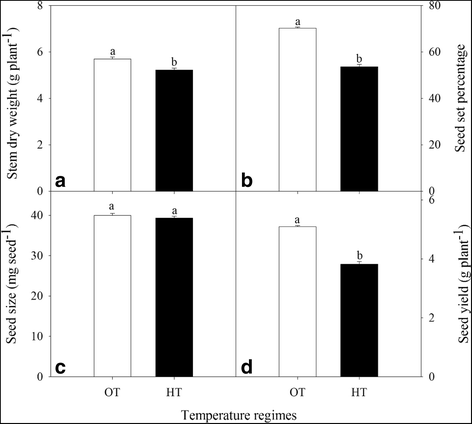 Decreased Photosynthetic Rate Under High Temperature In Wheat Is Due To Lipid Desaturation Oxidation Acylation And Damage Of Organelles Bmc Plant Biology Full Text