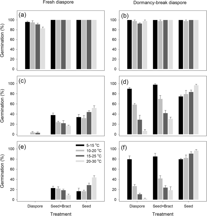 Retracted Article The Role Of Seed Appendage In Improving The Adaptation Of A Species In Definite Seasons A Case Study Of Atriplex Centralasiatica Bmc Plant Biology Full Text