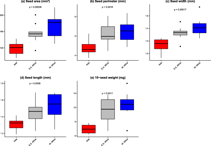 Origin Dependence Of Variation In Seed Morphology Mineral Composition And Germination Percentage In Gynandropsis Gynandra L Briq Accessions From Africa And Asia Bmc Plant Biology Full Text