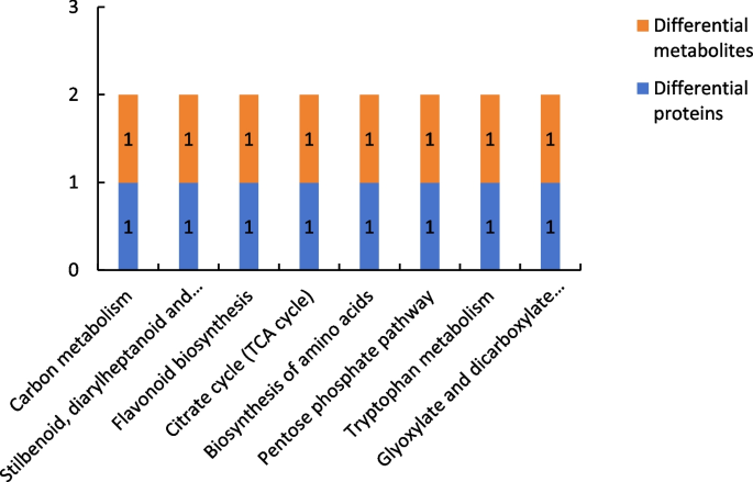 plant biology research figure 22