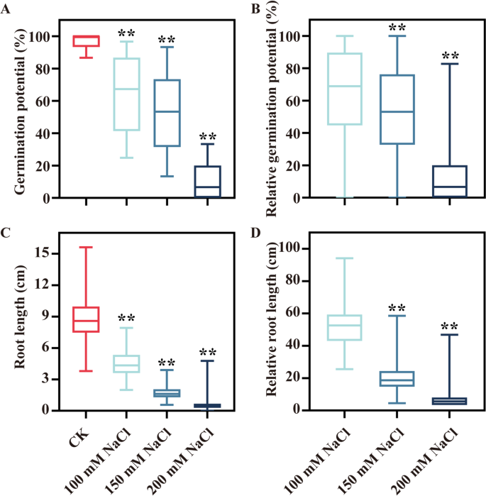 Identification of a key locus, qRL8.1, associated with root length ...