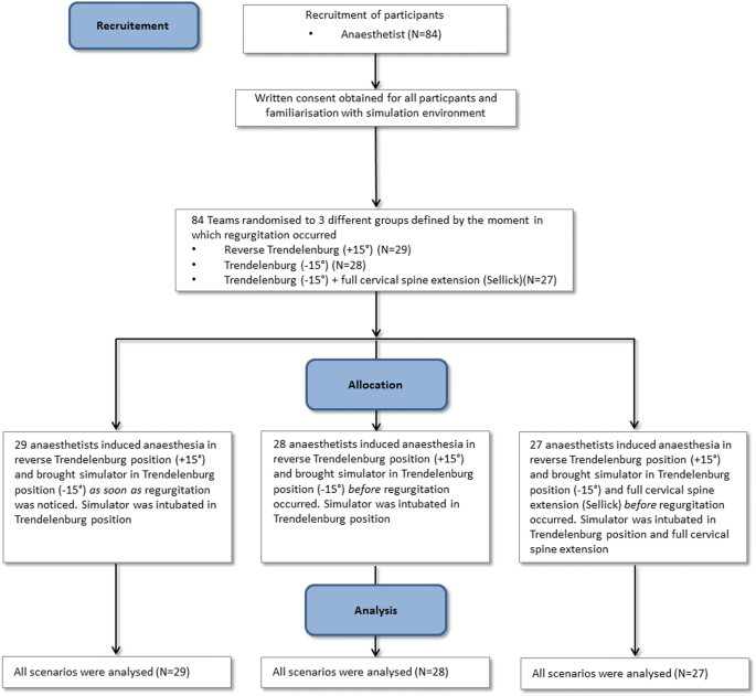 The influence of different patient positions during rapid induction with  severe regurgitation on the volume of aspirate and time to intubation: a  prospective randomised manikin simulation study | BMC Anesthesiology | Full  Text