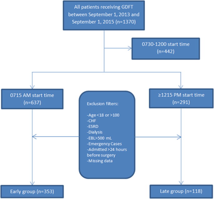 Lack of impact of nil-per-os (NPO) time on goal-directed fluid delivery in  first case versus afternoon case starts: a retrospective cohort study | BMC  Anesthesiology | Full Text