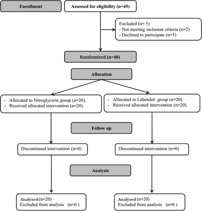 Anesthesia information - Lebetalol