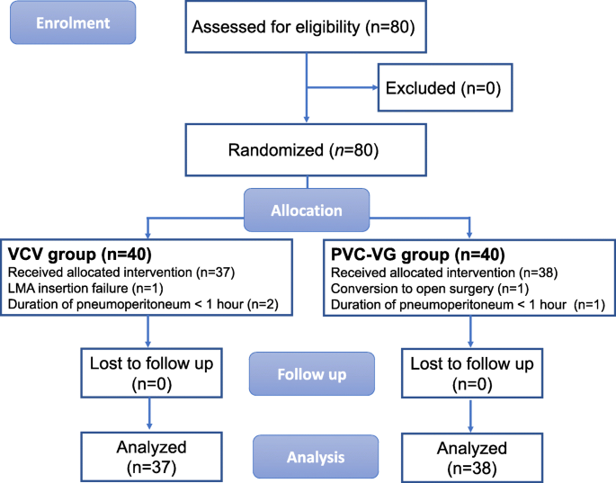 Use of volume controlled vs. pressure controlled volume guaranteed  ventilation in elderly patients undergoing laparoscopic surgery with  laryngeal mask airway | BMC Anesthesiology | Full Text