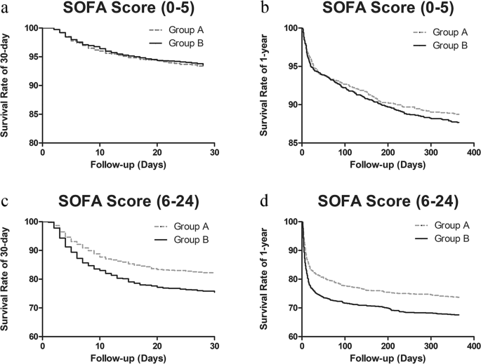 Association Between Circadian Variation Of Heart Rate And Mortality Among Critically Ill Patients A Retrospective Cohort Study Bmc Anesthesiology Full Text