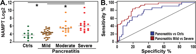 Circulating Enampt As A Biomarker In The Critically Ill Acute Pancreatitis Sepsis Trauma And Acute Respiratory Distress Syndrome Bmc Anesthesiology Full Text