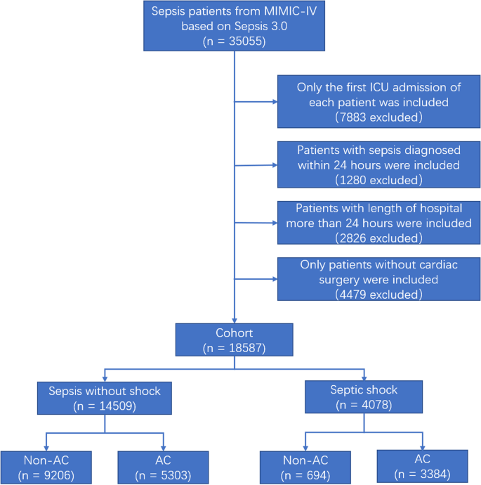 Arterial catheterization and in-hospital mortality in sepsis: a propensity  score-matched study | BMC Anesthesiology | Full Text