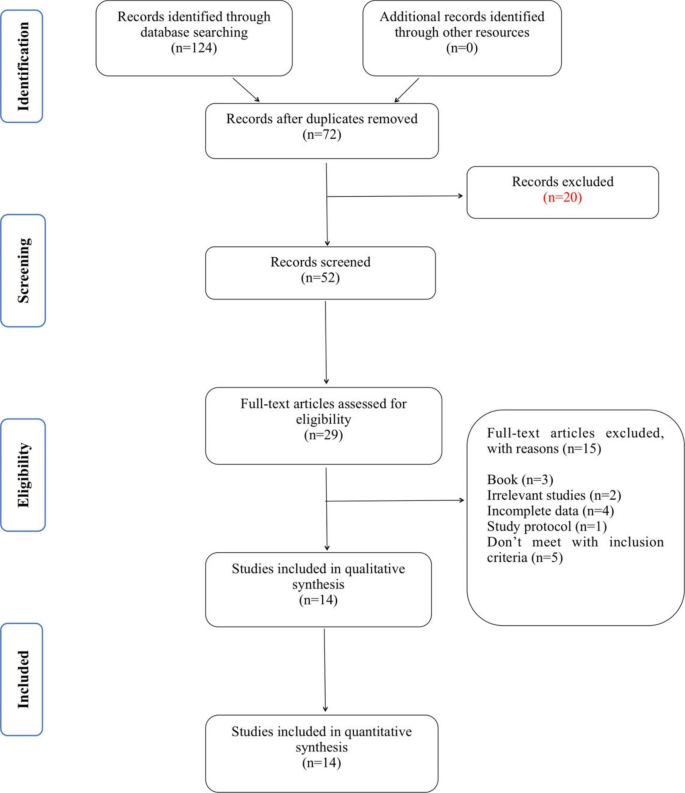 Pulmonary recruitment maneuver reduces the intensity of post 