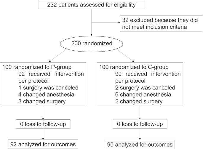 Nasal splinting and mouth breathing training reduce emergence 