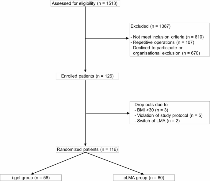 First Clma Comparison of the oropharyngeal leak pressure in head rotation between ...