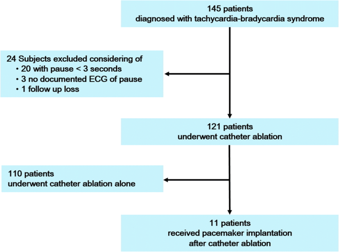 Long Term Clinical Outcomes Of Catheter Ablation In Patients With Atrial Fibrillation Predisposing To Tachycardia Bradycardia Syndrome A Long Pause Predicts Implantation Of A Permanent Pacemaker Bmc Cardiovascular Disorders Full Text