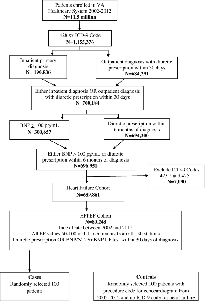 Development And Validation Of A Heart Failure With Preserved Ejection Fraction Cohort Using Electronic Medical Records Bmc Cardiovascular Disorders Full Text