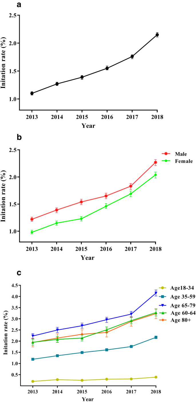 Time trends analysis of statin prescription prevalence, therapy initiation,  dose intensity, and utilization from the hospital information system of  Jinshan Hospital, Shanghai (2012–2018) | BMC Cardiovascular Disorders |  Full Text