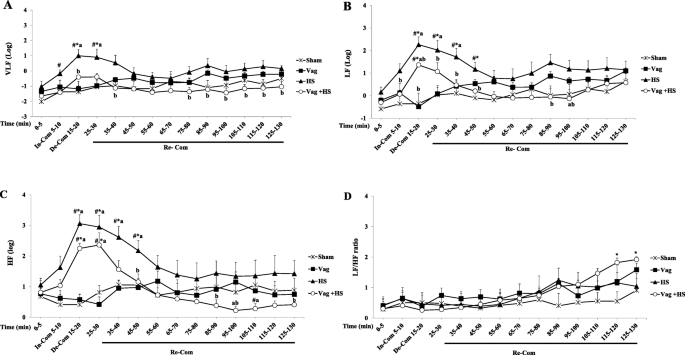 Heart Rate Variability And Pulmonary Dysfunction In Rats Subjected To Hemorrhagic Shock Bmc Cardiovascular Disorders Full Text