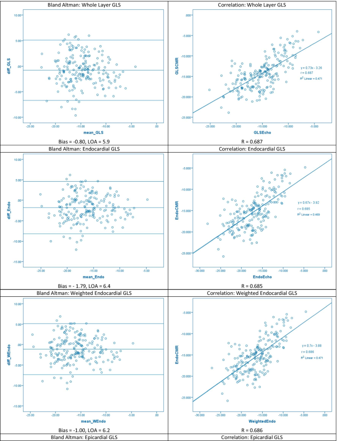 Journal of Cardiovascular Computed Tomography - Agreement is strong between  4D CCT and speckle tracking echocardiography only for LV global  longitudinal strain. Other features demonstrated mod or weak correlation.  #yesCCT