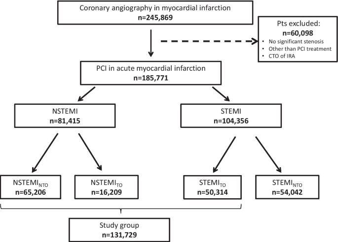 Impact Of Acute Total Occlusion Of The Culprit Artery On Outcome In Nstemi Based On The Results Of A Large National Registry Bmc Cardiovascular Disorders Full Text