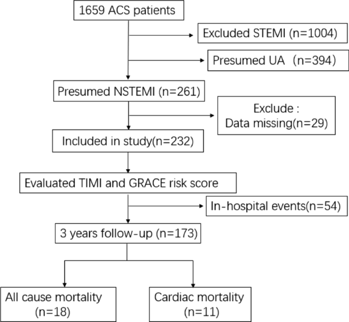 Comparison of GRACE and TIMI risk scores in the prediction of in-hospital  and long-term outcomes among East Asian non-ST-elevation myocardial  infarction patients | BMC Cardiovascular Disorders | Full Text