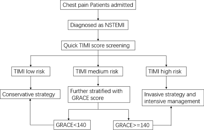 Comparison Of Grace And Timi Risk Scores In The Prediction Of In Hospital And Long Term Outcomes Among East Asian Non St Elevation Myocardial Infarction Patients Bmc Cardiovascular Disorders Full Text