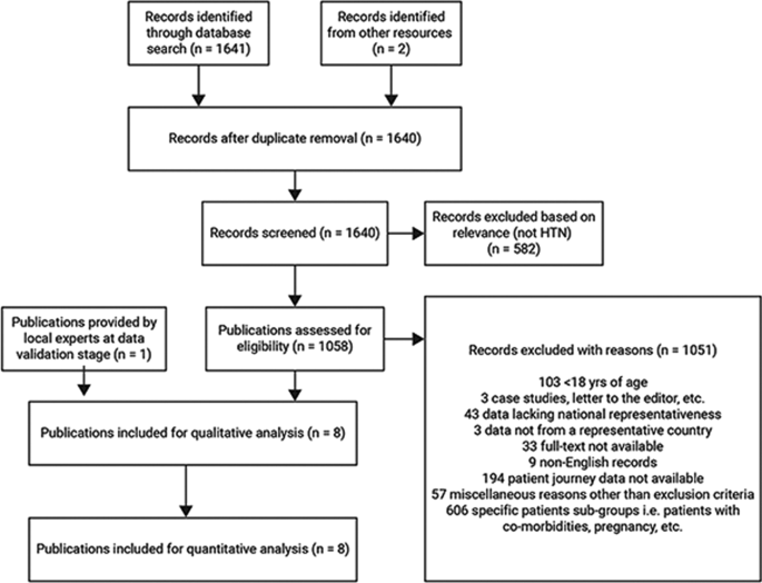 Challenges Faced By Patients With Dyslipidemia And Systemic Arterial Hypertension In Brazil A Design Of The Patient Journey Bmc Cardiovascular Disorders Full Text Challenges Faced By Patients With Dyslipidemia And Systemic Arterial Hypertension In Brazil A Design Of The Patient Journey Bmc Cardiovascular Disorders Full Text