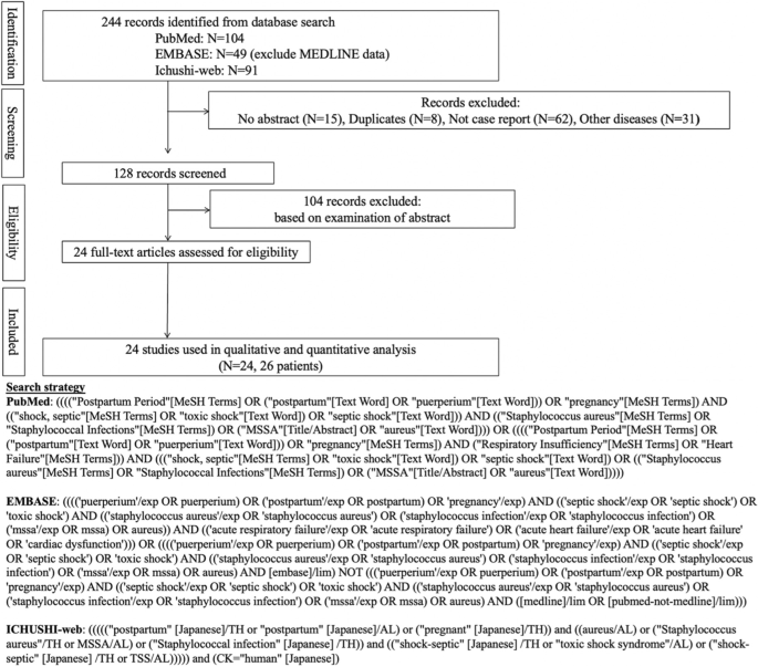 Pediatric Toxic Shock Syndrome: Overview of Pediatric TSS, Pathophysiology  and Etiology, Epidemiology of Pediatric TSS