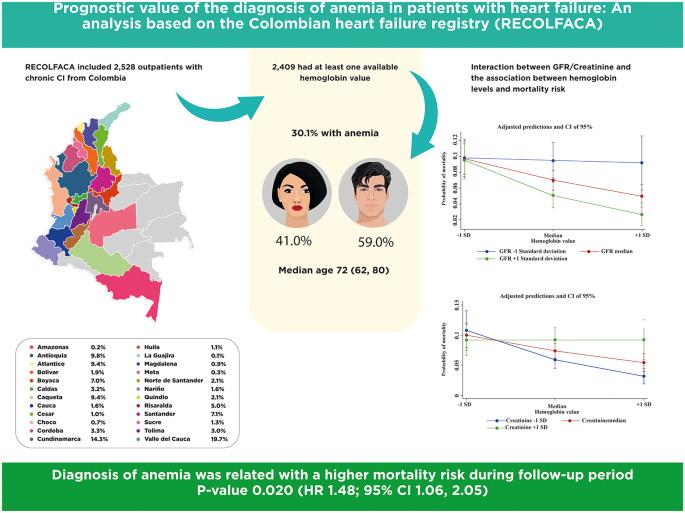 Prognostic value of the diagnosis of anemia in patients with heart 