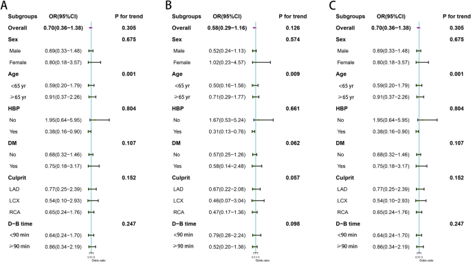 Comparison of complete vs. culprit-only revascularization in acute ...