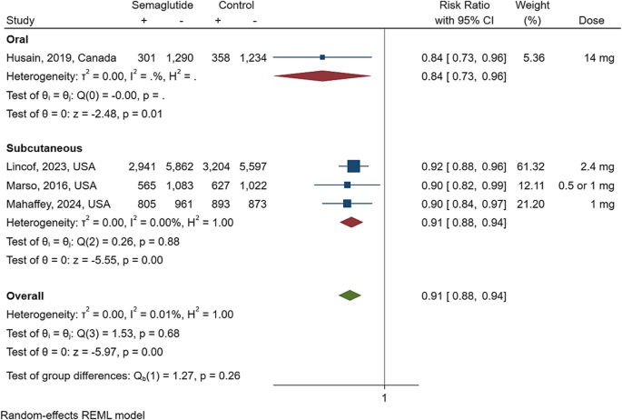 semaglutide cardiovascular outcomes news 2025 currently not cost-effective for heart patients without diabetes, study finds Wegovy confers reductions in cardiovascular SELECT Trial
